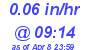 Milwaukee Weather Rain Rate Today