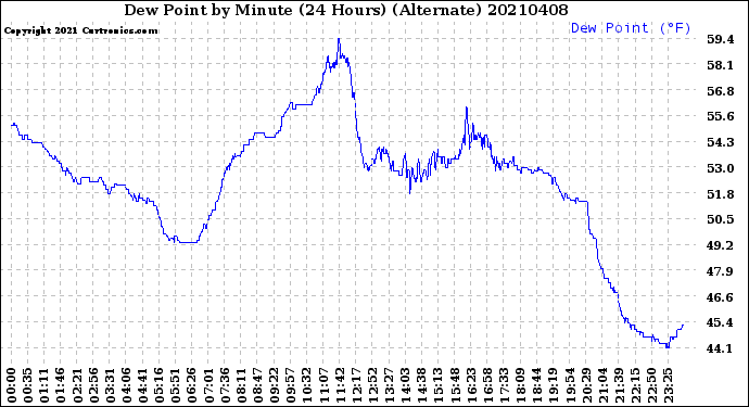 Milwaukee Weather Dew Point<br>by Minute<br>(24 Hours) (Alternate)