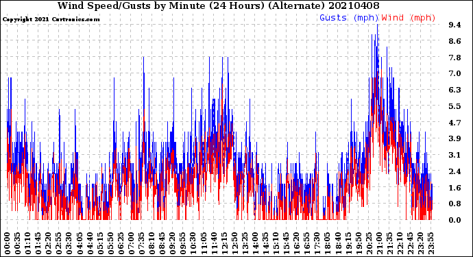 Milwaukee Weather Wind Speed/Gusts<br>by Minute<br>(24 Hours) (Alternate)