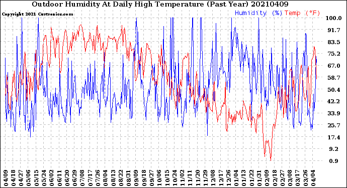 Milwaukee Weather Outdoor Humidity<br>At Daily High<br>Temperature<br>(Past Year)