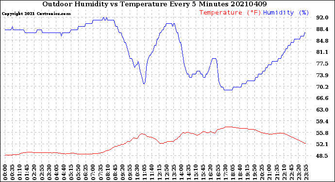 Milwaukee Weather Outdoor Humidity<br>vs Temperature<br>Every 5 Minutes