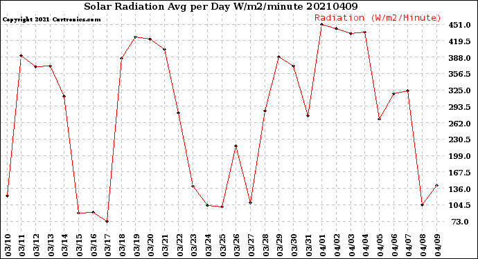 Milwaukee Weather Solar Radiation<br>Avg per Day W/m2/minute