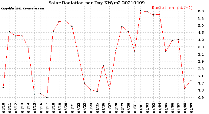 Milwaukee Weather Solar Radiation<br>per Day KW/m2