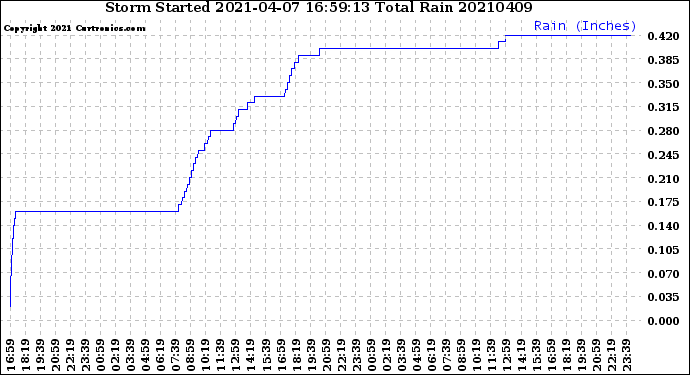 Milwaukee Weather Storm<br>Started 2021-04-07 16:59:13<br>Total Rain