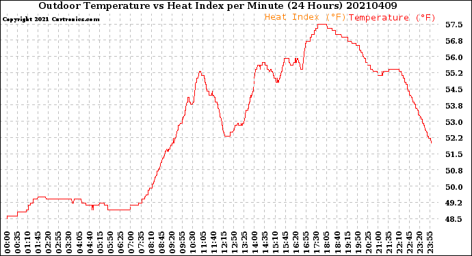Milwaukee Weather Outdoor Temperature<br>vs Heat Index<br>per Minute<br>(24 Hours)