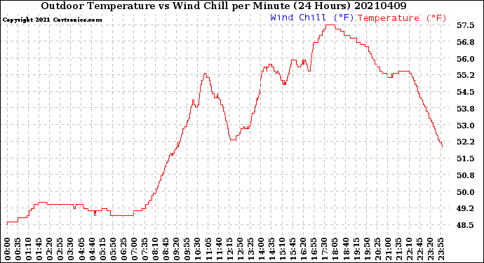 Milwaukee Weather Outdoor Temperature<br>vs Wind Chill<br>per Minute<br>(24 Hours)