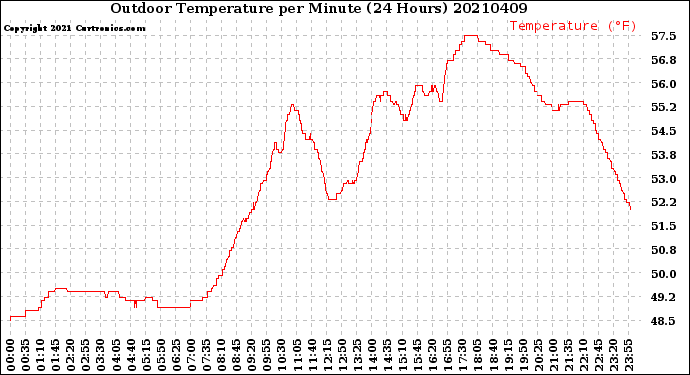 Milwaukee Weather Outdoor Temperature<br>per Minute<br>(24 Hours)