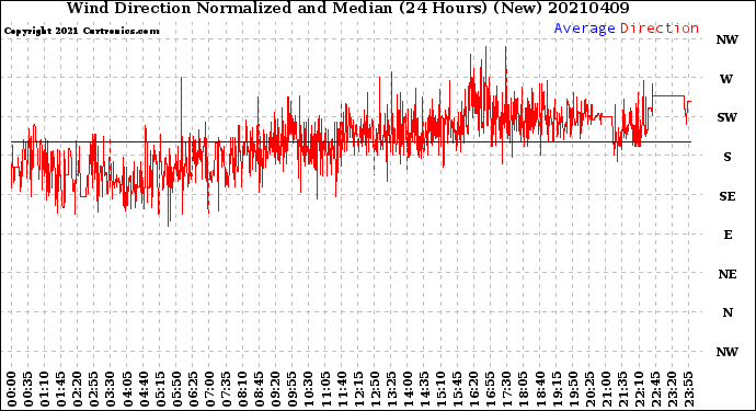 Milwaukee Weather Wind Direction<br>Normalized and Median<br>(24 Hours) (New)