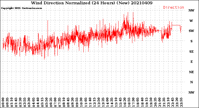 Milwaukee Weather Wind Direction<br>Normalized<br>(24 Hours) (New)