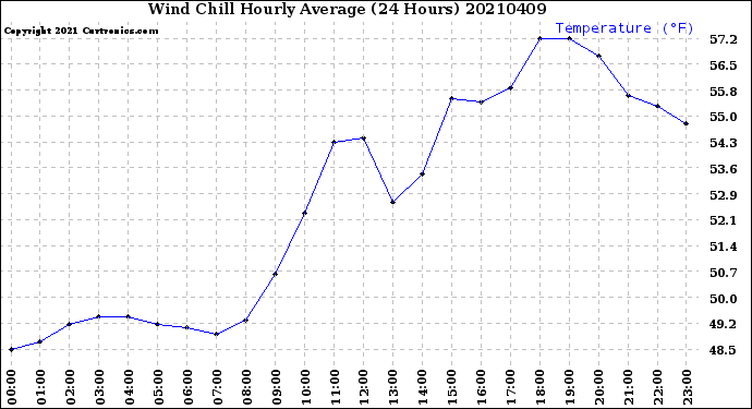 Milwaukee Weather Wind Chill<br>Hourly Average<br>(24 Hours)