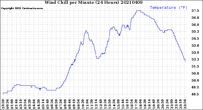 Milwaukee Weather Wind Chill<br>per Minute<br>(24 Hours)