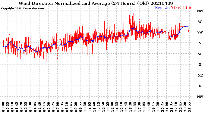 Milwaukee Weather Wind Direction<br>Normalized and Average<br>(24 Hours) (Old)
