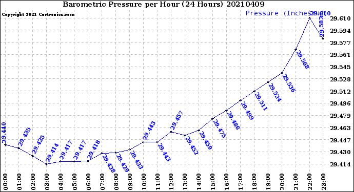 Milwaukee Weather Barometric Pressure<br>per Hour<br>(24 Hours)