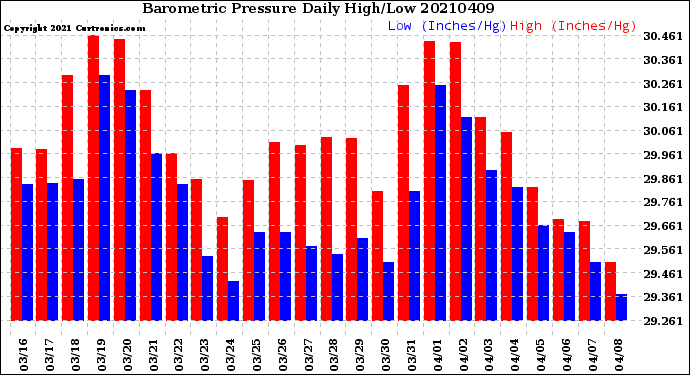 Milwaukee Weather Barometric Pressure<br>Daily High/Low