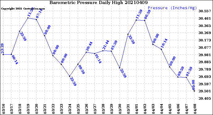 Milwaukee Weather Barometric Pressure<br>Daily High