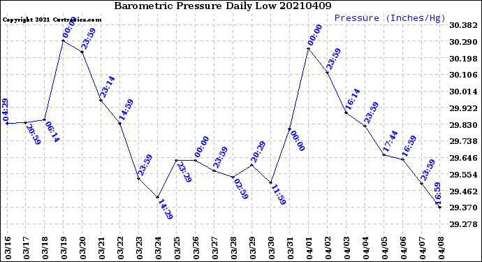 Milwaukee Weather Barometric Pressure<br>Daily Low