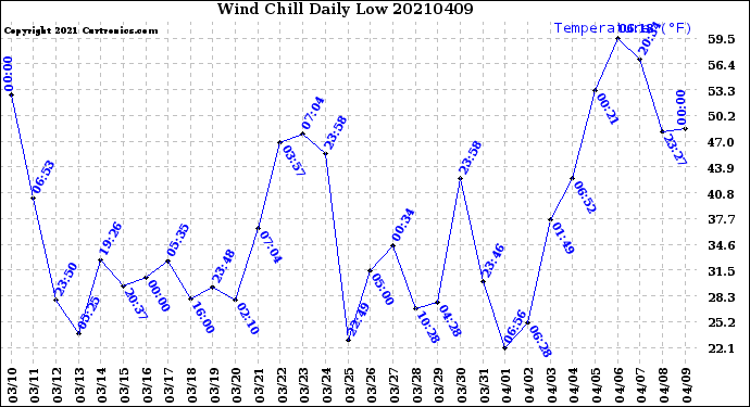 Milwaukee Weather Wind Chill<br>Daily Low