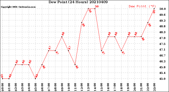 Milwaukee Weather Dew Point<br>(24 Hours)