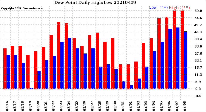 Milwaukee Weather Dew Point<br>Daily High/Low