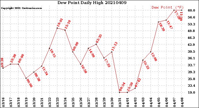 Milwaukee Weather Dew Point<br>Daily High