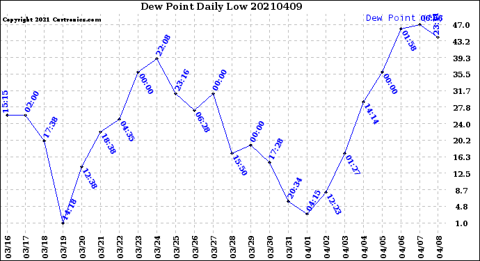 Milwaukee Weather Dew Point<br>Daily Low