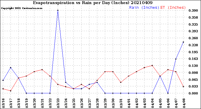 Milwaukee Weather Evapotranspiration<br>vs Rain per Day<br>(Inches)