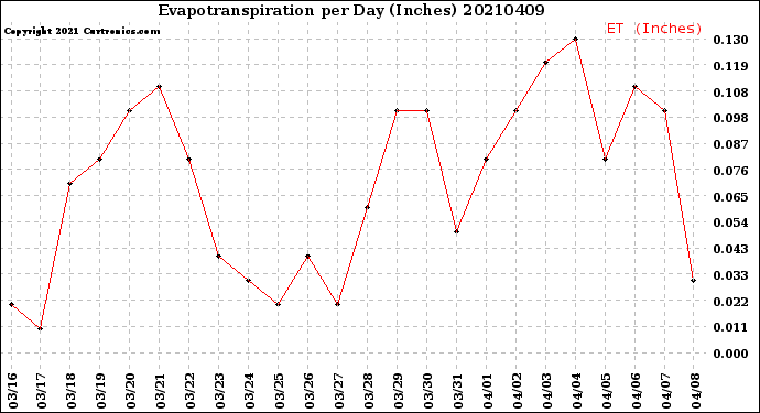 Milwaukee Weather Evapotranspiration<br>per Day (Inches)