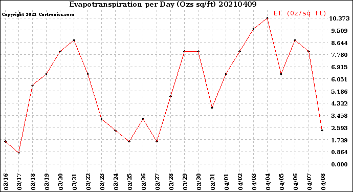 Milwaukee Weather Evapotranspiration<br>per Day (Ozs sq/ft)