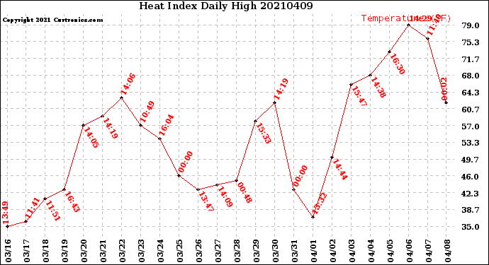 Milwaukee Weather Heat Index<br>Daily High