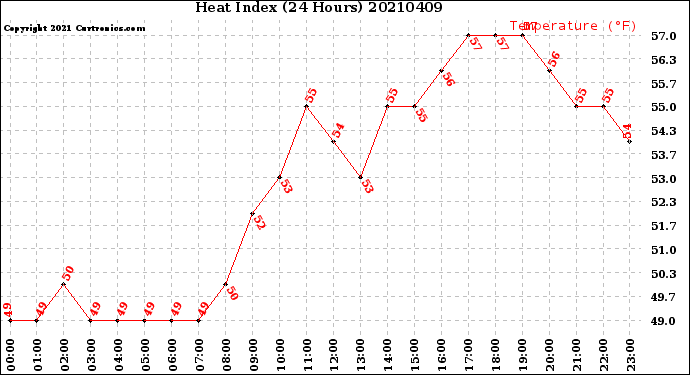 Milwaukee Weather Heat Index<br>(24 Hours)