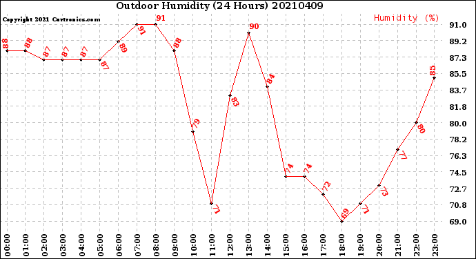 Milwaukee Weather Outdoor Humidity<br>(24 Hours)