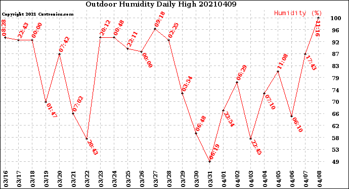 Milwaukee Weather Outdoor Humidity<br>Daily High