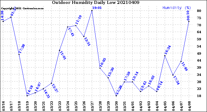 Milwaukee Weather Outdoor Humidity<br>Daily Low
