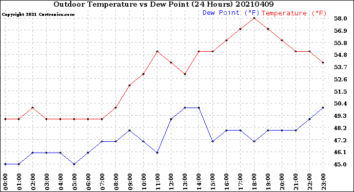 Milwaukee Weather Outdoor Temperature<br>vs Dew Point<br>(24 Hours)