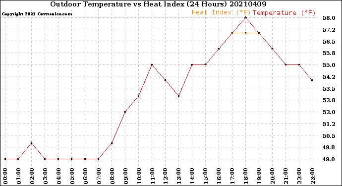 Milwaukee Weather Outdoor Temperature<br>vs Heat Index<br>(24 Hours)