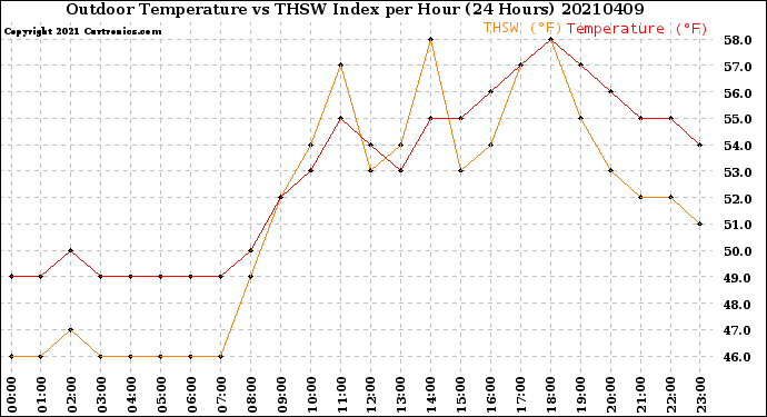 Milwaukee Weather Outdoor Temperature<br>vs THSW Index<br>per Hour<br>(24 Hours)
