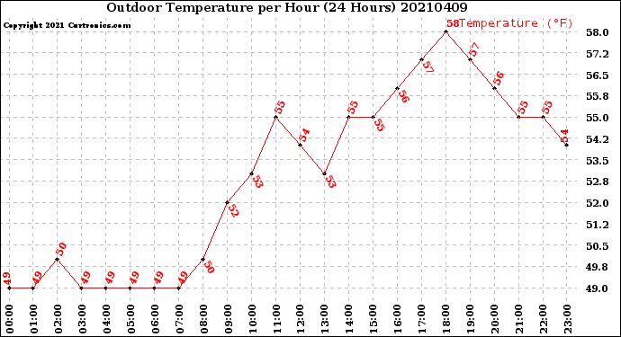 Milwaukee Weather Outdoor Temperature<br>per Hour<br>(24 Hours)