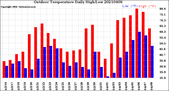 Milwaukee Weather Outdoor Temperature<br>Daily High/Low