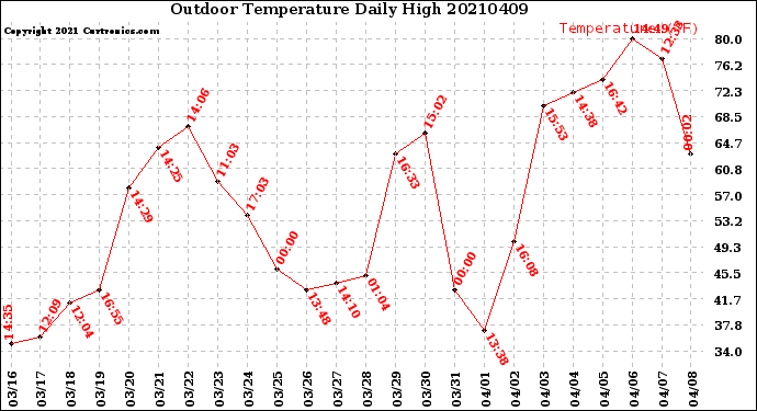 Milwaukee Weather Outdoor Temperature<br>Daily High