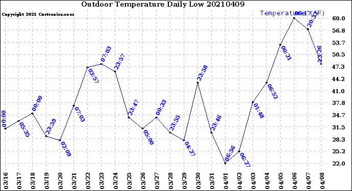 Milwaukee Weather Outdoor Temperature<br>Daily Low