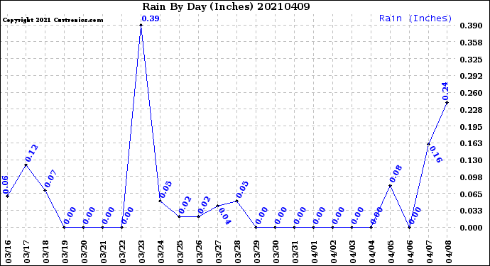 Milwaukee Weather Rain<br>By Day<br>(Inches)