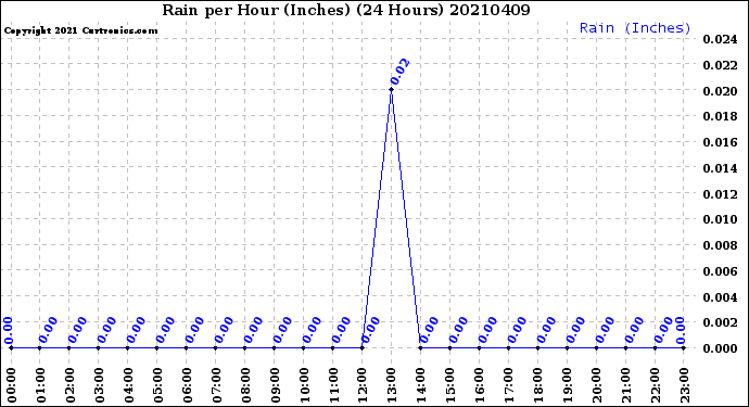 Milwaukee Weather Rain<br>per Hour<br>(Inches)<br>(24 Hours)