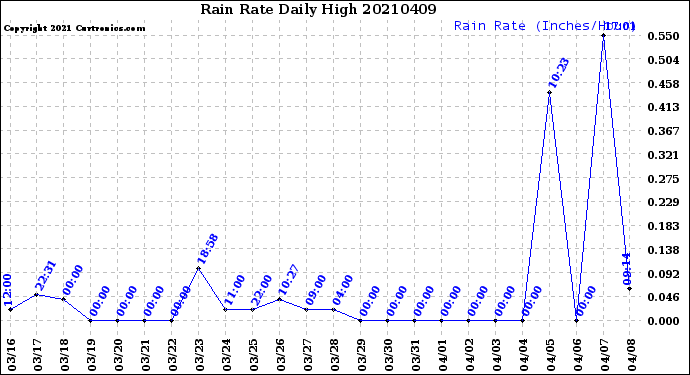 Milwaukee Weather Rain Rate<br>Daily High