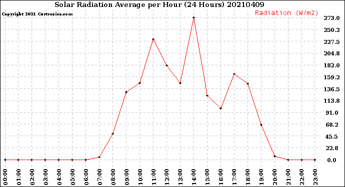 Milwaukee Weather Solar Radiation Average<br>per Hour<br>(24 Hours)