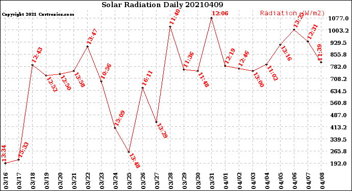 Milwaukee Weather Solar Radiation<br>Daily