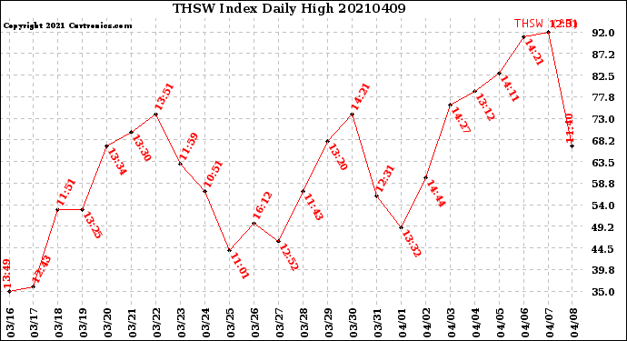 Milwaukee Weather THSW Index<br>Daily High