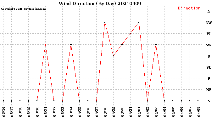 Milwaukee Weather Wind Direction<br>(By Day)