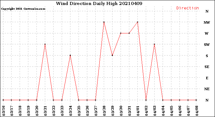 Milwaukee Weather Wind Direction<br>Daily High