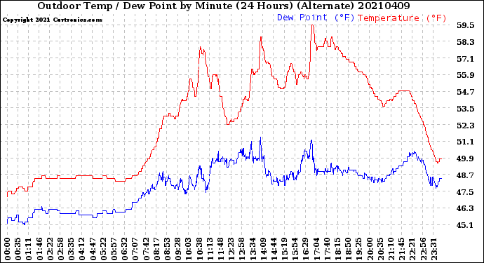Milwaukee Weather Outdoor Temp / Dew Point<br>by Minute<br>(24 Hours) (Alternate)