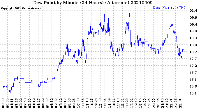 Milwaukee Weather Dew Point<br>by Minute<br>(24 Hours) (Alternate)